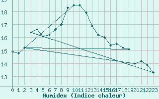 Courbe de l'humidex pour Chambry / Aix-Les-Bains (73)