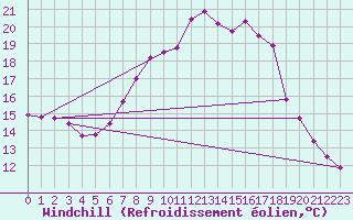 Courbe du refroidissement olien pour Schpfheim