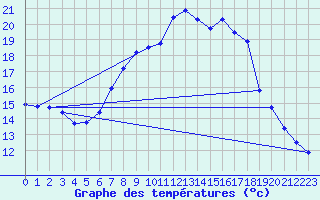 Courbe de tempratures pour Schpfheim