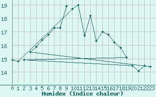 Courbe de l'humidex pour Tammisaari Jussaro