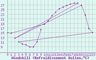 Courbe du refroidissement olien pour Variscourt (02)