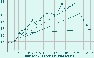 Courbe de l'humidex pour le bateau AMOUK03