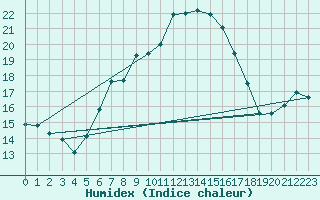 Courbe de l'humidex pour Matera