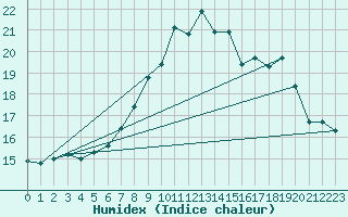 Courbe de l'humidex pour Beauvais (60)