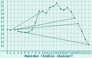 Courbe de l'humidex pour Muehldorf