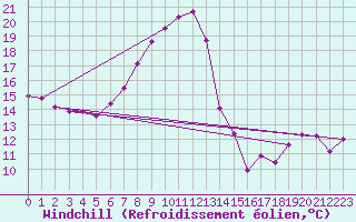 Courbe du refroidissement olien pour Ischgl / Idalpe