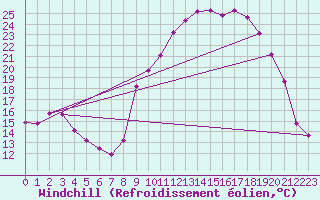 Courbe du refroidissement olien pour Sant Quint - La Boria (Esp)