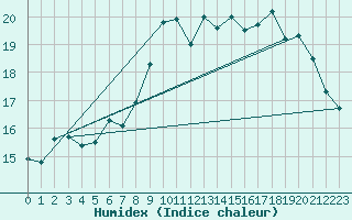 Courbe de l'humidex pour Goteborg