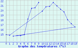 Courbe de tempratures pour Mayrhofen