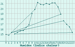 Courbe de l'humidex pour Gelbelsee