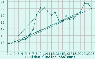 Courbe de l'humidex pour Edinburgh (UK)