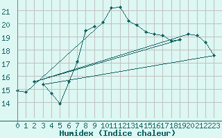 Courbe de l'humidex pour Dagloesen