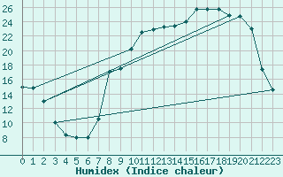 Courbe de l'humidex pour Reims-Prunay (51)