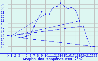 Courbe de tempratures pour Coburg