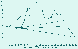 Courbe de l'humidex pour Binn