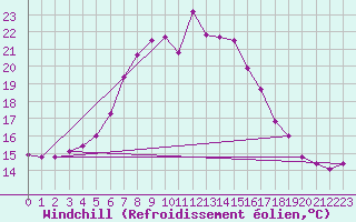 Courbe du refroidissement olien pour Gorgova