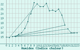 Courbe de l'humidex pour Shawbury