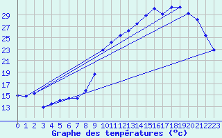 Courbe de tempratures pour Chteaudun (28)