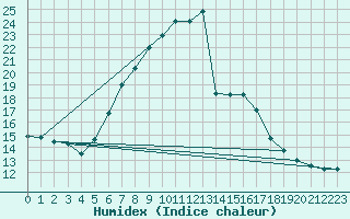 Courbe de l'humidex pour Bechet