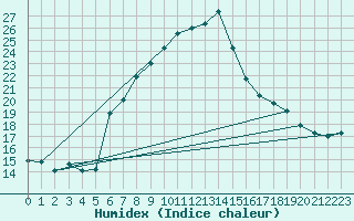 Courbe de l'humidex pour Plaffeien-Oberschrot