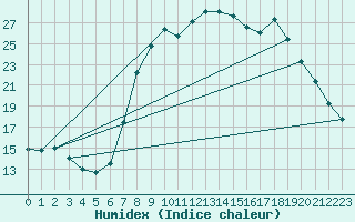 Courbe de l'humidex pour Molina de Aragn