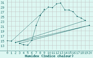 Courbe de l'humidex pour Roncesvalles