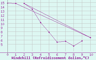 Courbe du refroidissement olien pour Melfort