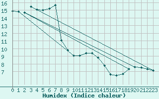 Courbe de l'humidex pour Cotnari