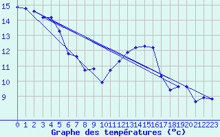 Courbe de tempratures pour Pomrols (34)