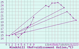 Courbe du refroidissement olien pour Belm