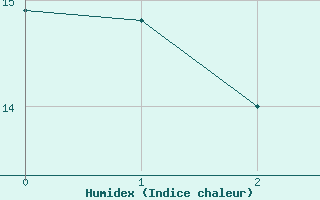 Courbe de l'humidex pour Cazalla de la Sierra