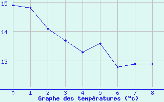 Courbe de tempratures pour Lige Bierset (Be)