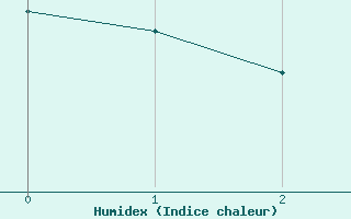 Courbe de l'humidex pour Falkenberg,Kr.Rottal