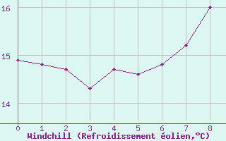 Courbe du refroidissement olien pour Ble - Binningen (Sw)