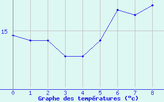 Courbe de tempratures pour Oedum