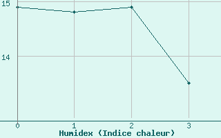 Courbe de l'humidex pour Saint-Quentin (02)