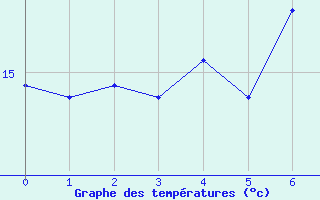 Courbe de tempratures pour Ferte-Hauterive (03)