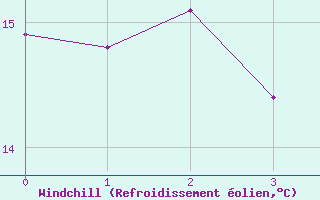Courbe du refroidissement olien pour Voorschoten