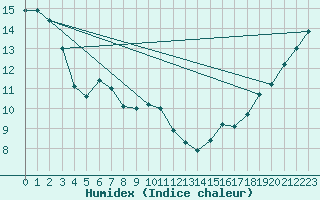 Courbe de l'humidex pour Qualicum Beach Airport