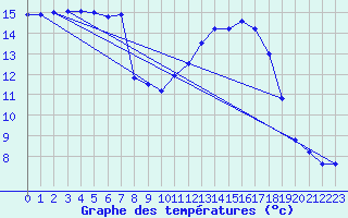 Courbe de tempratures pour Chteau-Chinon (58)