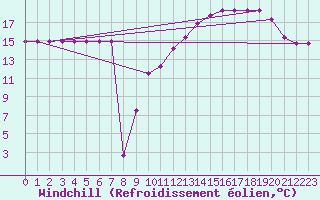 Courbe du refroidissement olien pour Donnemarie-Dontilly (77)