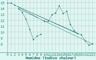 Courbe de l'humidex pour Blus (40)