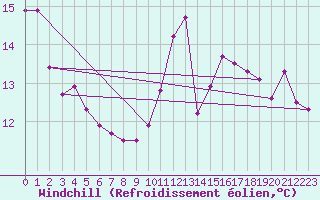 Courbe du refroidissement olien pour Prestwick Rnas