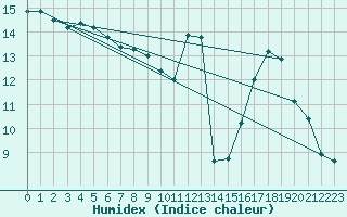 Courbe de l'humidex pour Ste (34)