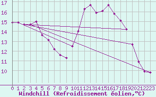 Courbe du refroidissement olien pour Lamballe (22)