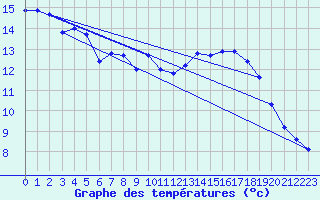 Courbe de tempratures pour Mont-Aigoual (30)