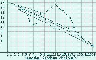 Courbe de l'humidex pour Novo Mesto