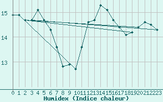 Courbe de l'humidex pour Corsept (44)