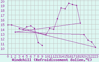 Courbe du refroidissement olien pour Muehlacker