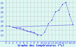 Courbe de tempratures pour Aillant (89)